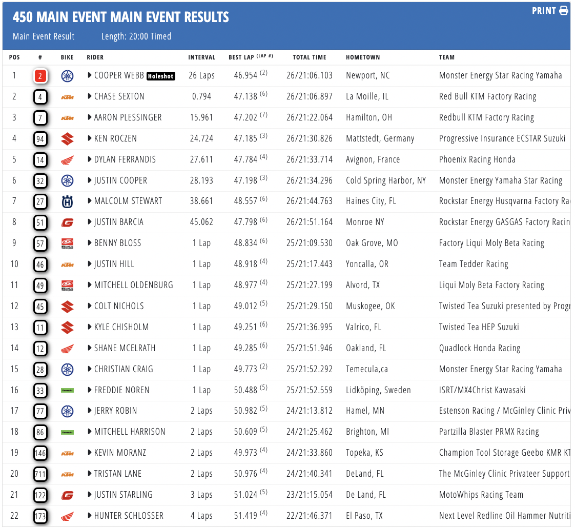 2025 Seattle Supercross | Race Report and Results - Swapmoto Live